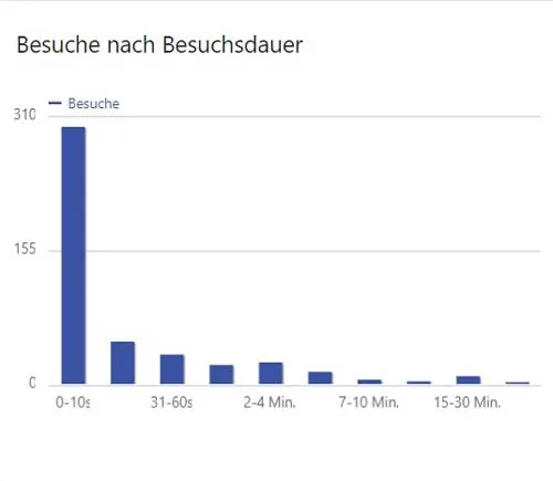 Matomo Graph der die Besuchsdauer einer Website Website zeigt